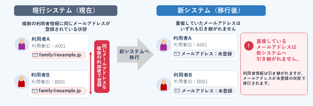 例1　メールアドレス移行案内